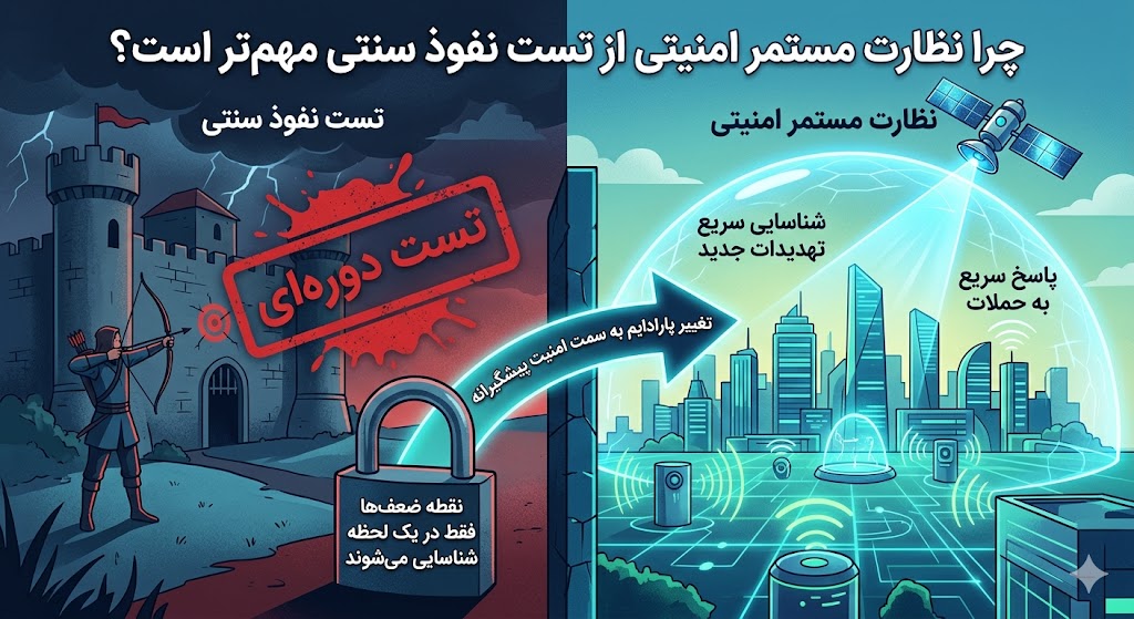 مقایسه تست نفوذ سنتی با نظارت مستمر امنیتی